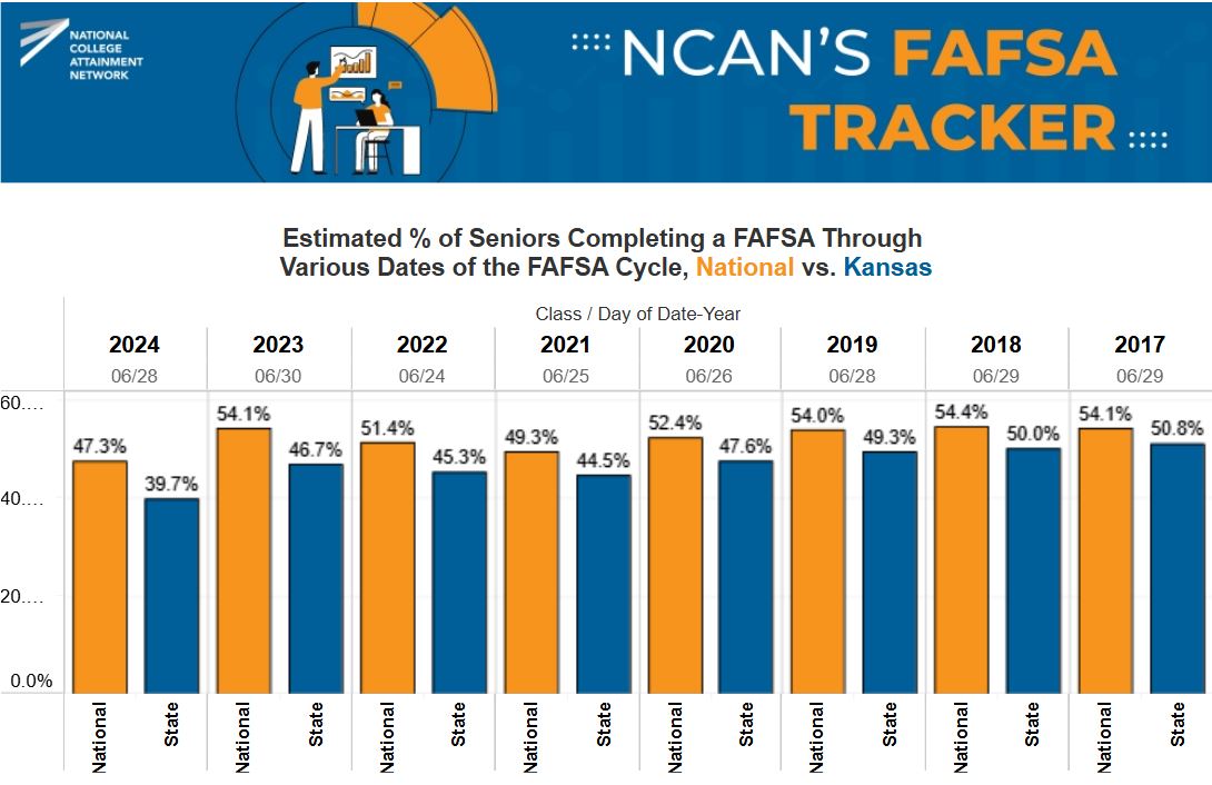 NCAN FAFSA Tracker Percentages