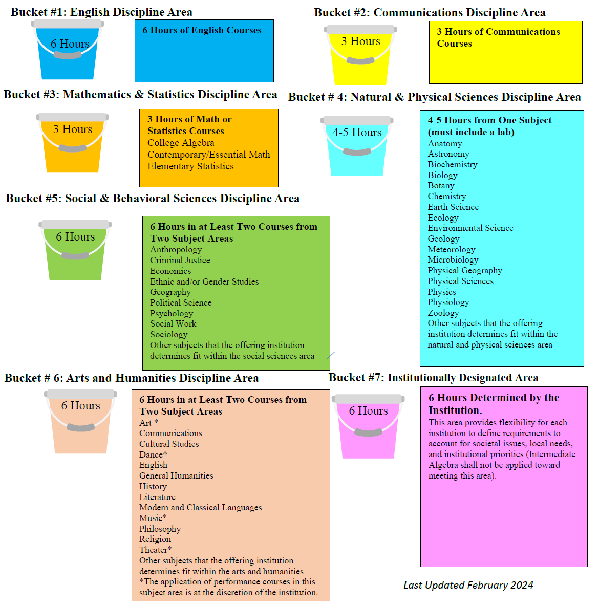 Subtab 2 Seven Bucket Framework Updated